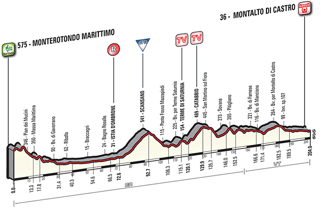 Stage 3 profile